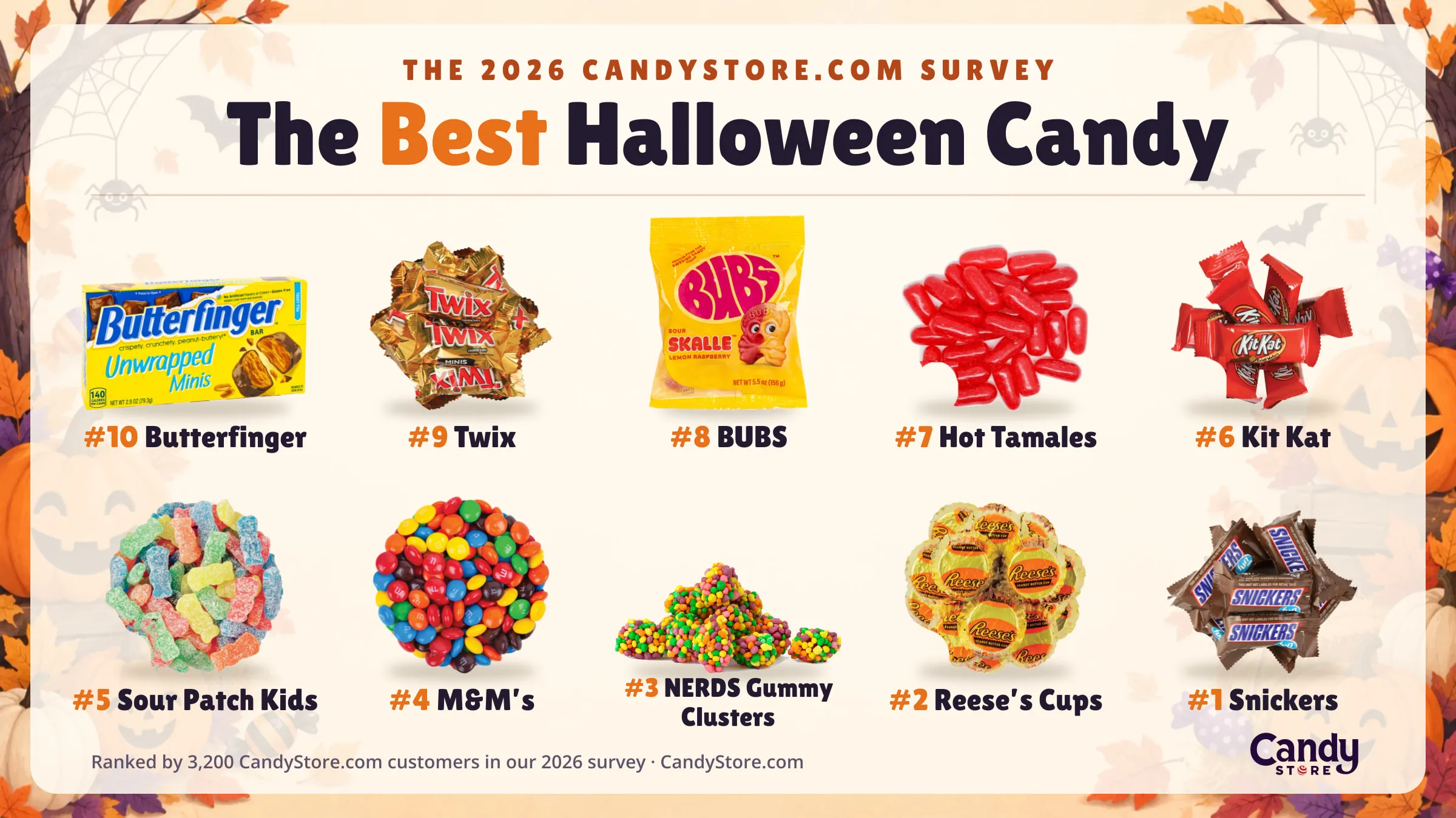 The best Halloween candy of 2026 as voted by 3,200 CandyStore.com customers, from #10 Butterfinger to #1 Snickers